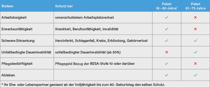 Flexikonto Restschutz Risiken